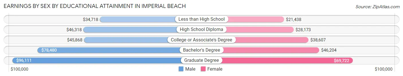 Earnings by Sex by Educational Attainment in Imperial Beach