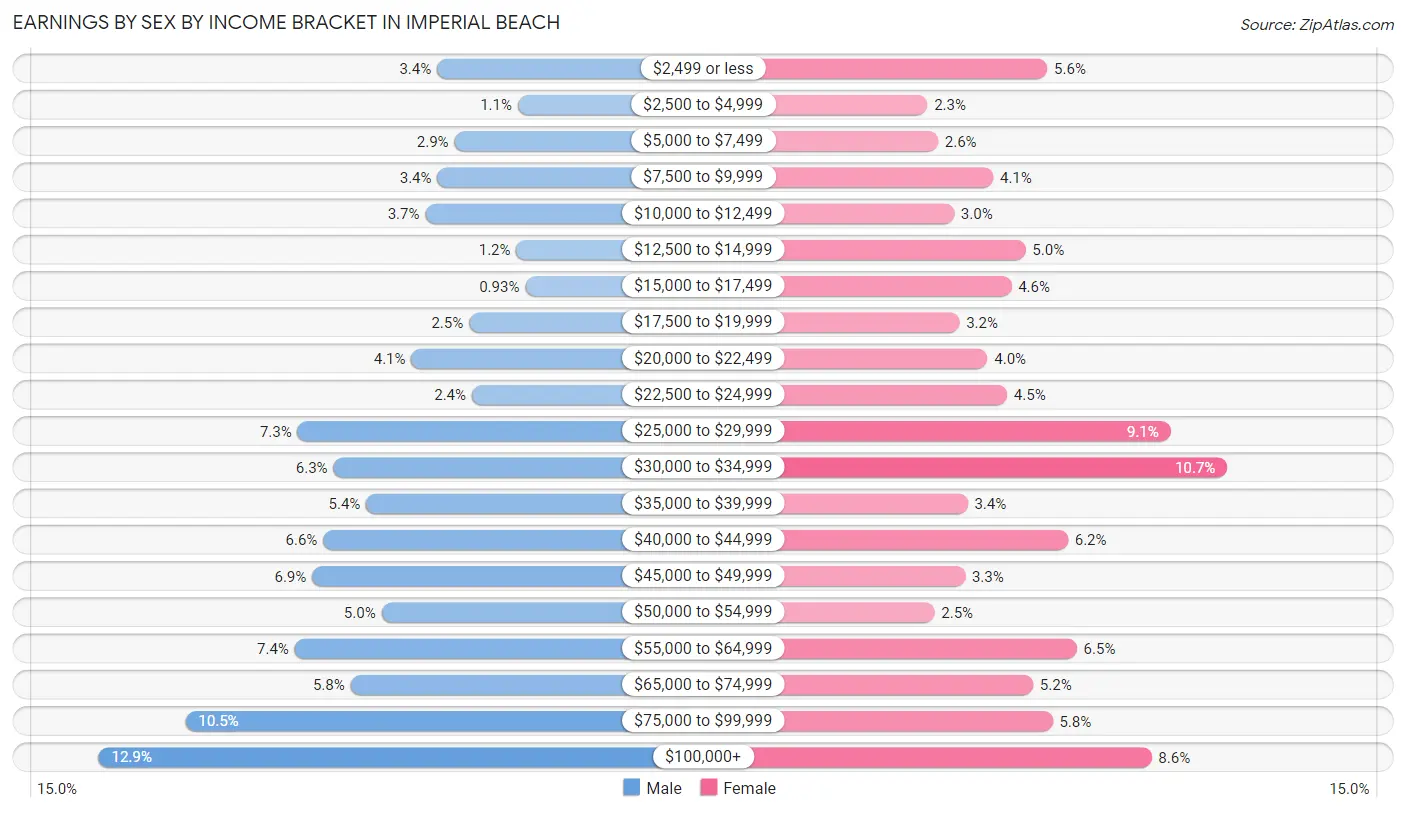 Earnings by Sex by Income Bracket in Imperial Beach