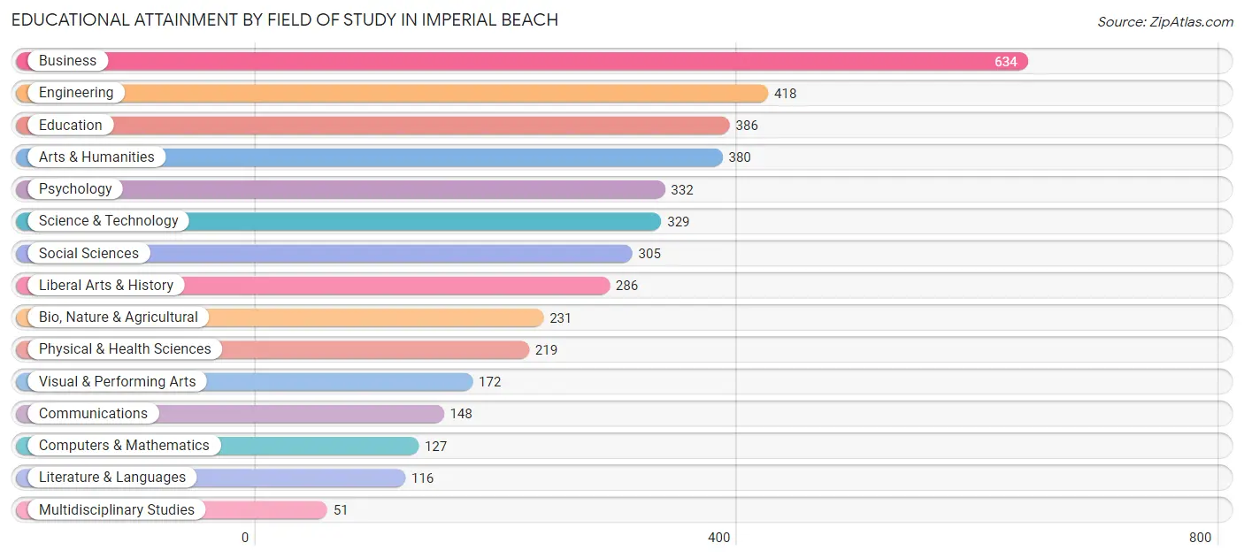 Educational Attainment by Field of Study in Imperial Beach