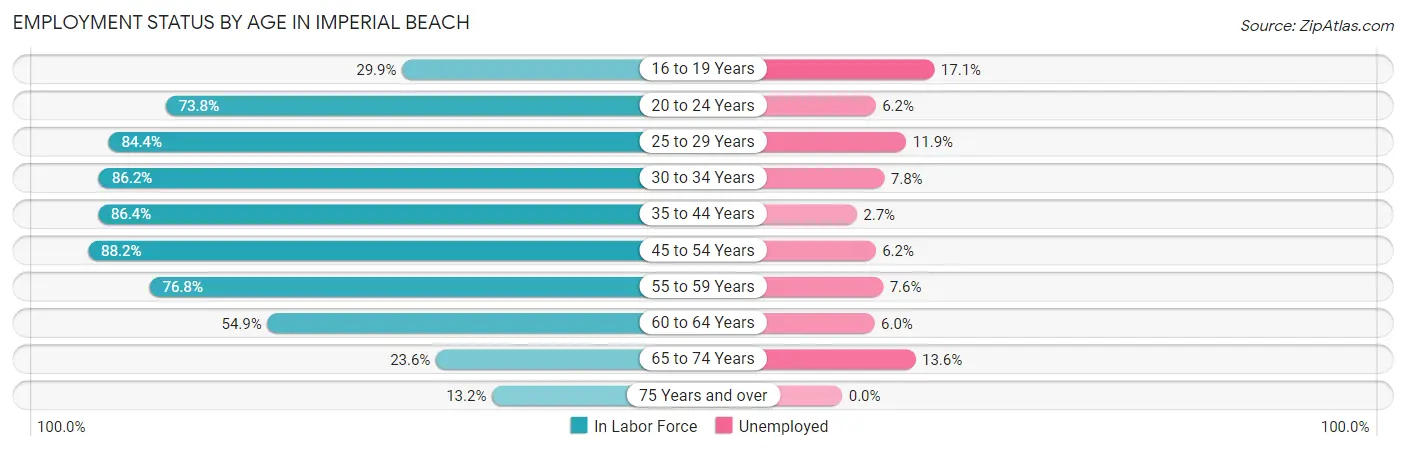 Employment Status by Age in Imperial Beach