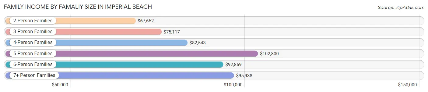 Family Income by Famaliy Size in Imperial Beach