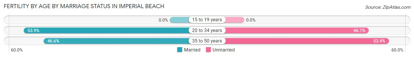 Female Fertility by Age by Marriage Status in Imperial Beach