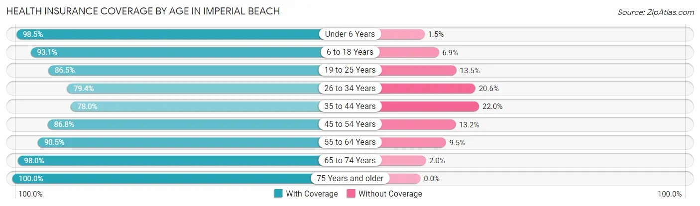 Health Insurance Coverage by Age in Imperial Beach