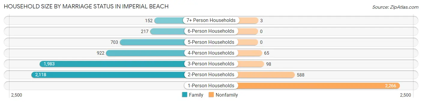 Household Size by Marriage Status in Imperial Beach