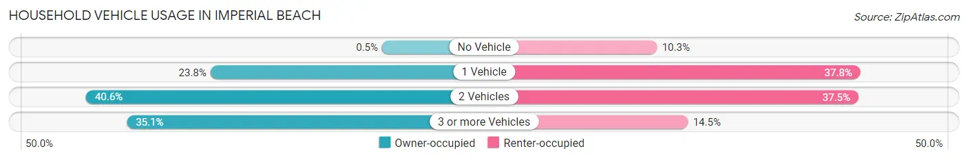 Household Vehicle Usage in Imperial Beach