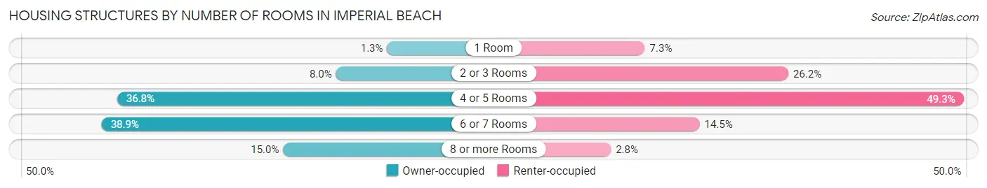 Housing Structures by Number of Rooms in Imperial Beach