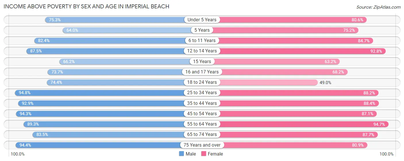 Income Above Poverty by Sex and Age in Imperial Beach