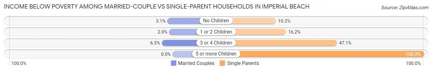 Income Below Poverty Among Married-Couple vs Single-Parent Households in Imperial Beach
