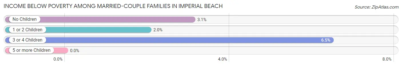 Income Below Poverty Among Married-Couple Families in Imperial Beach