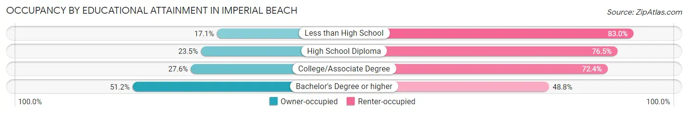 Occupancy by Educational Attainment in Imperial Beach