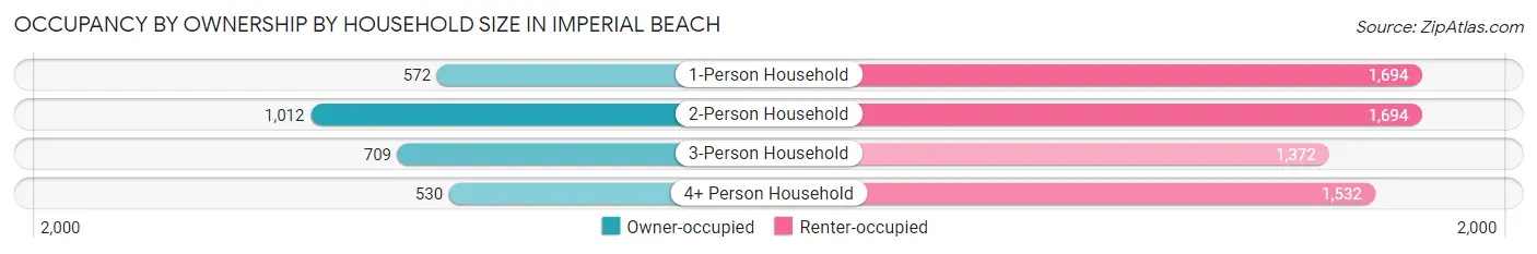 Occupancy by Ownership by Household Size in Imperial Beach