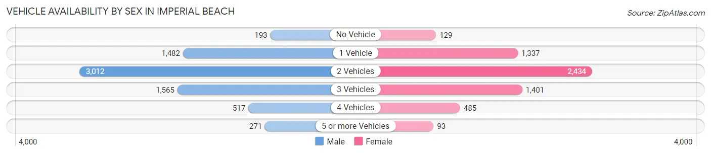 Vehicle Availability by Sex in Imperial Beach