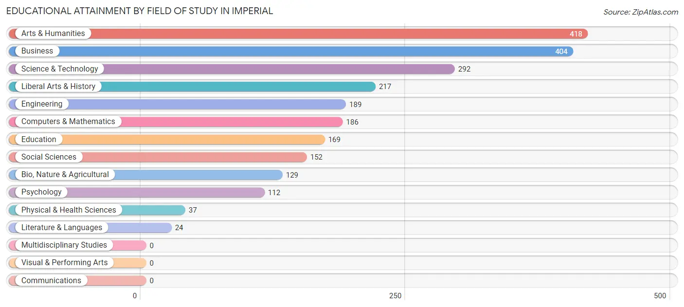 Educational Attainment by Field of Study in Imperial