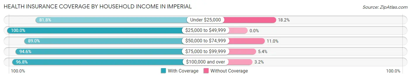 Health Insurance Coverage by Household Income in Imperial