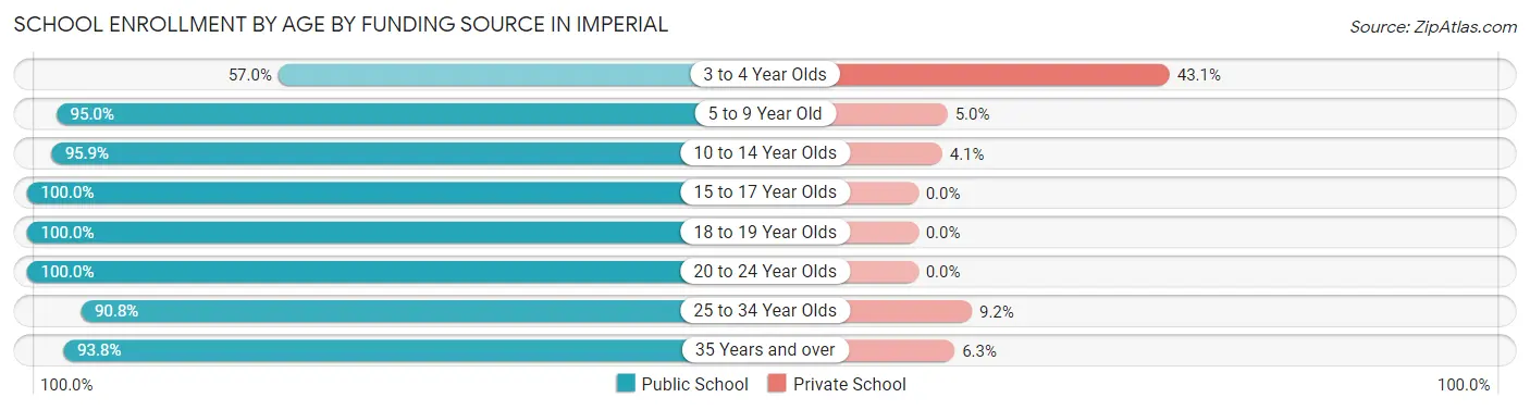 School Enrollment by Age by Funding Source in Imperial
