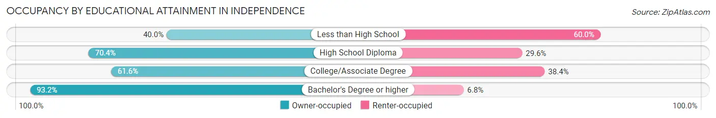 Occupancy by Educational Attainment in Independence