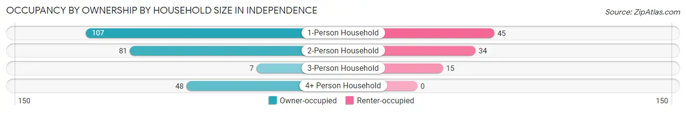 Occupancy by Ownership by Household Size in Independence