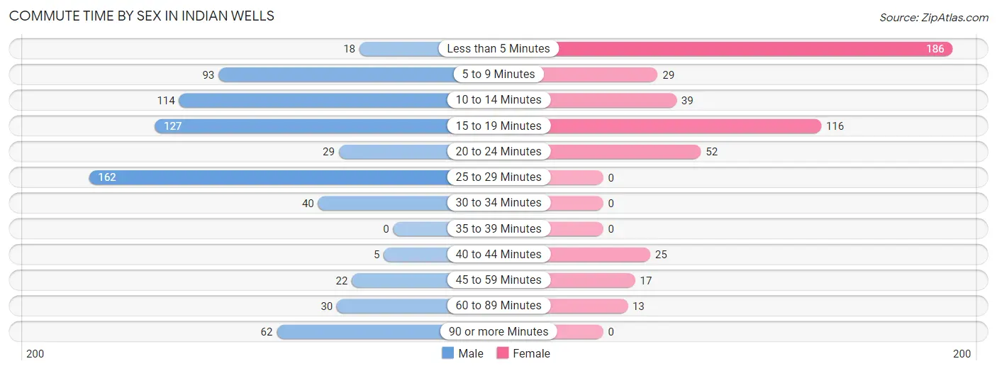 Commute Time by Sex in Indian Wells