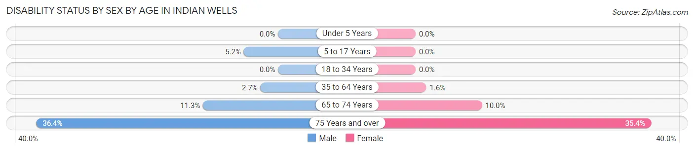 Disability Status by Sex by Age in Indian Wells