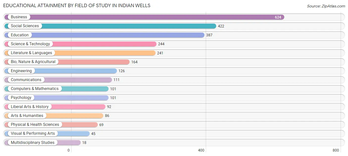 Educational Attainment by Field of Study in Indian Wells