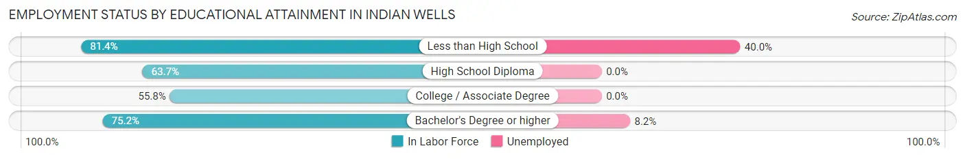 Employment Status by Educational Attainment in Indian Wells