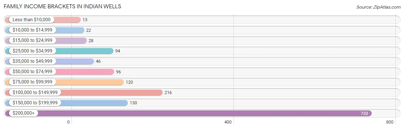 Family Income Brackets in Indian Wells