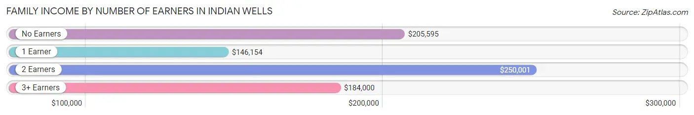 Family Income by Number of Earners in Indian Wells