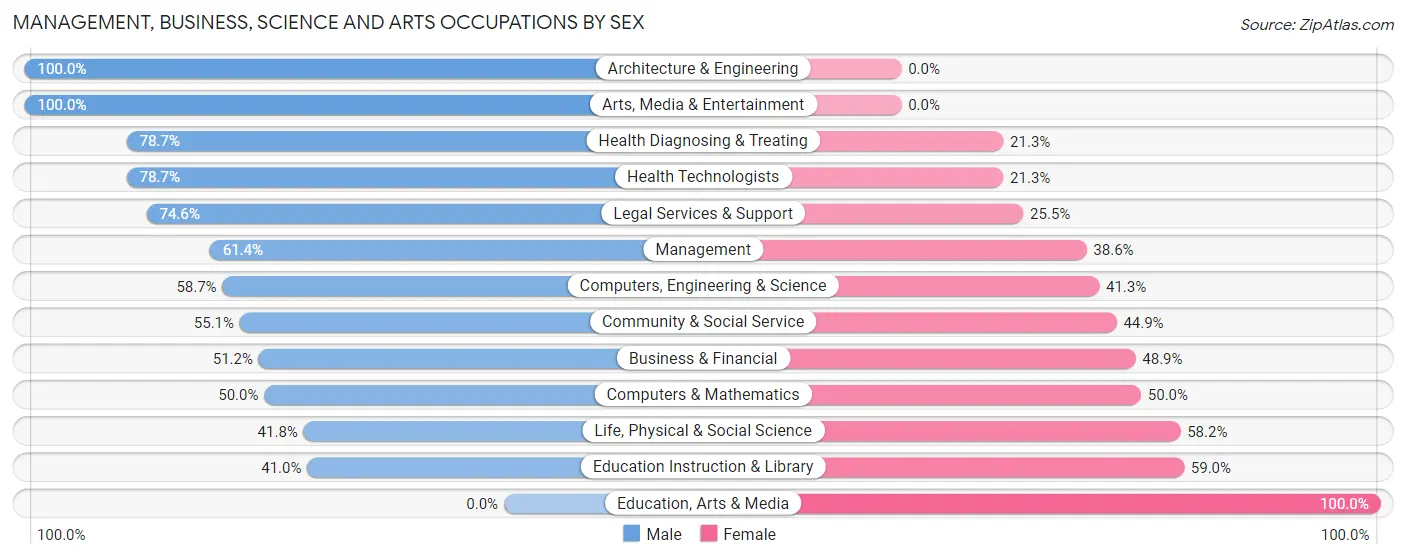Management, Business, Science and Arts Occupations by Sex in Indian Wells