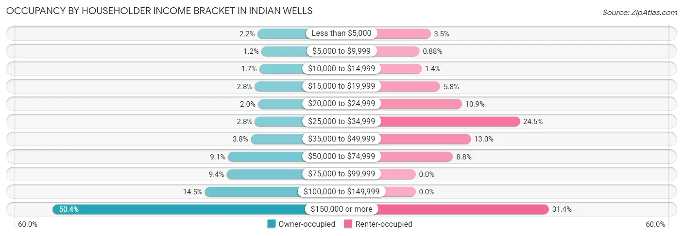 Occupancy by Householder Income Bracket in Indian Wells