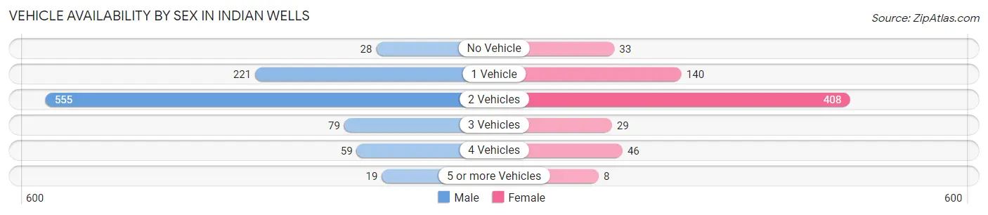 Vehicle Availability by Sex in Indian Wells