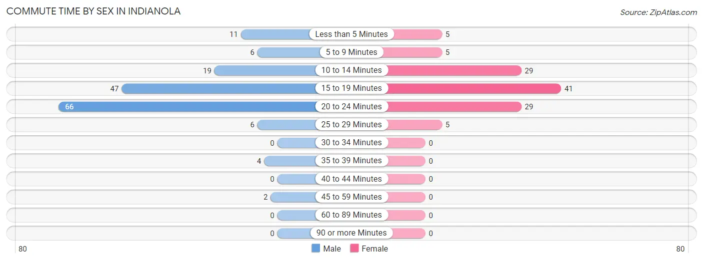 Commute Time by Sex in Indianola