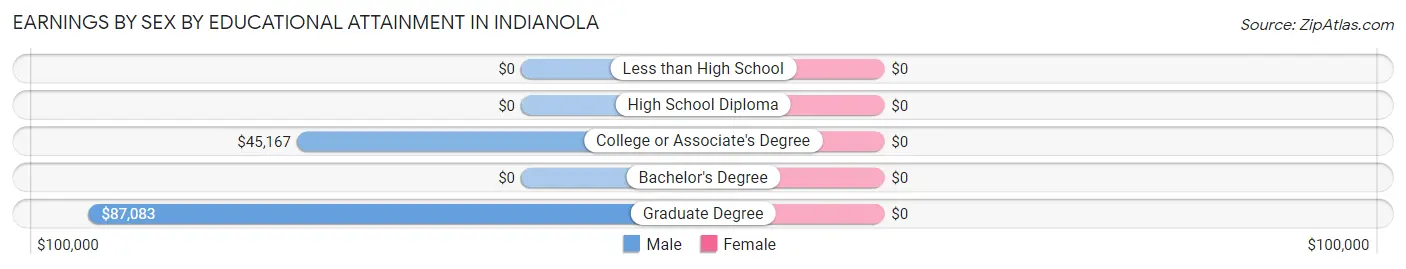 Earnings by Sex by Educational Attainment in Indianola