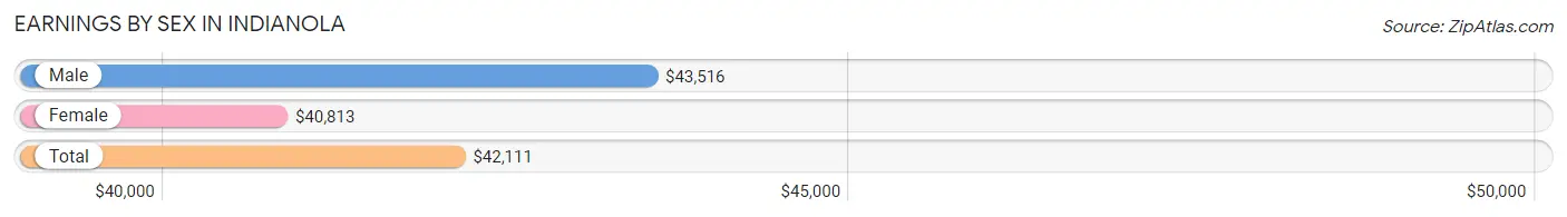 Earnings by Sex in Indianola