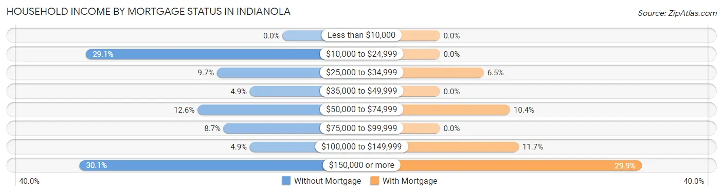 Household Income by Mortgage Status in Indianola