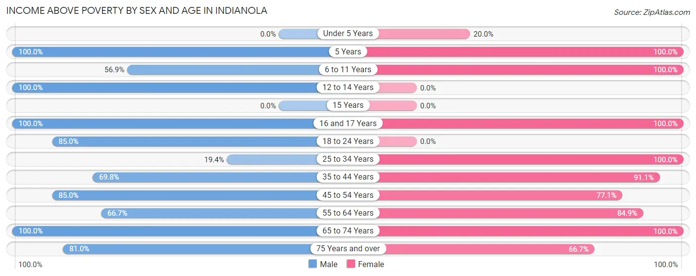 Income Above Poverty by Sex and Age in Indianola