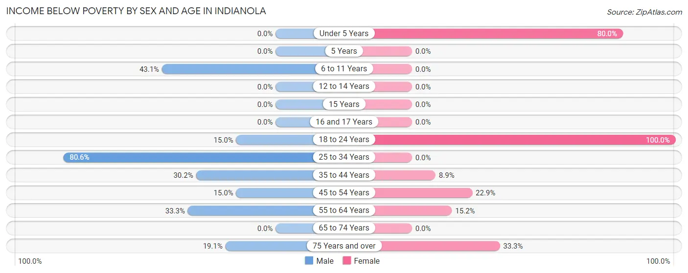 Income Below Poverty by Sex and Age in Indianola