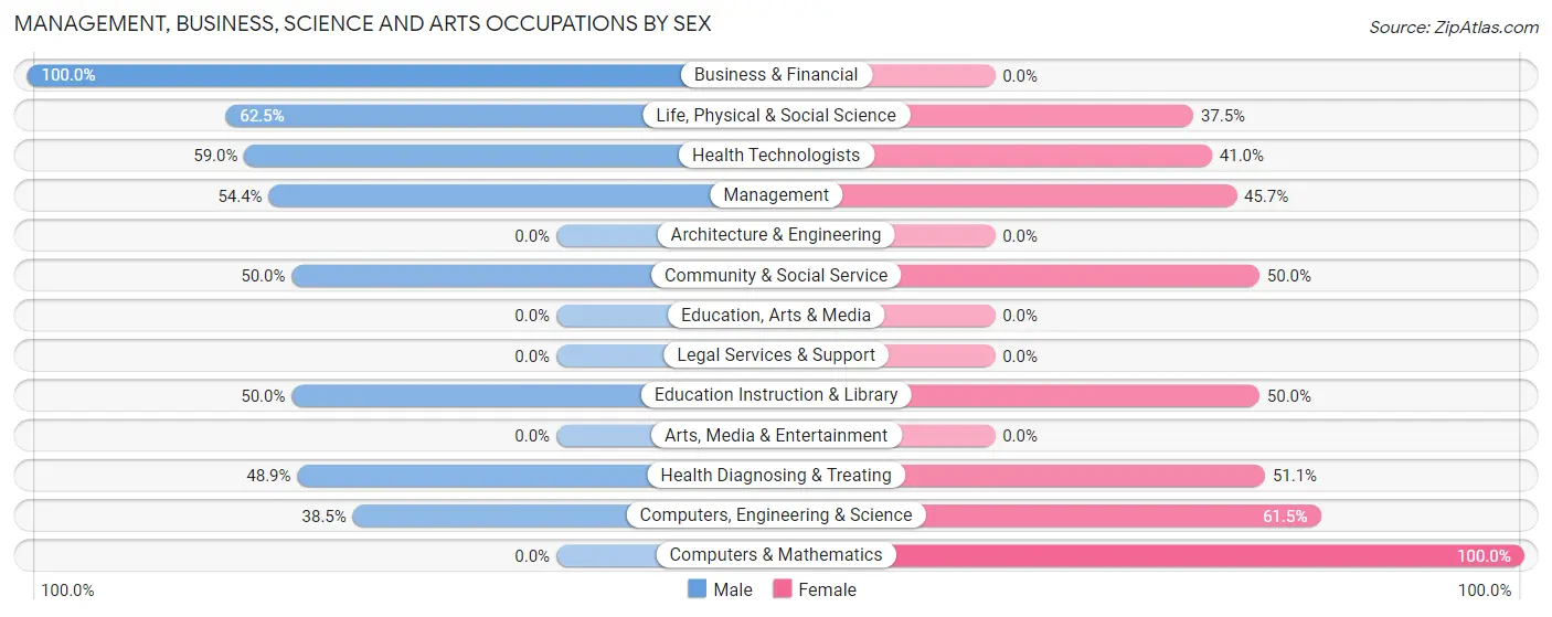 Management, Business, Science and Arts Occupations by Sex in Indianola