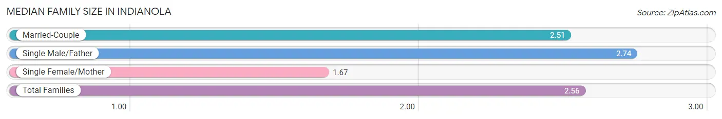 Median Family Size in Indianola