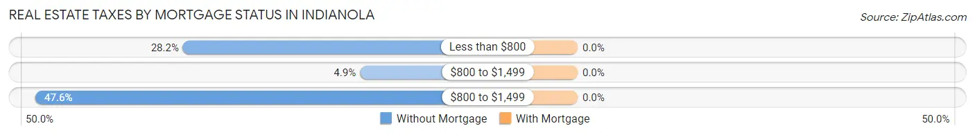 Real Estate Taxes by Mortgage Status in Indianola