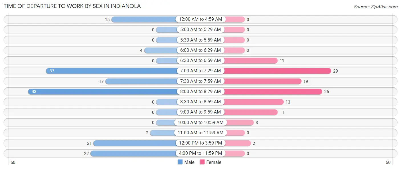 Time of Departure to Work by Sex in Indianola