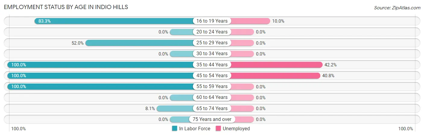 Employment Status by Age in Indio Hills