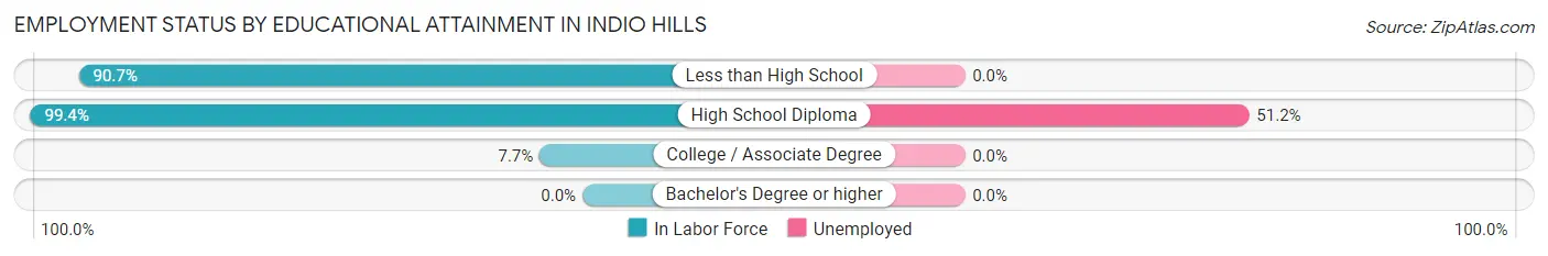 Employment Status by Educational Attainment in Indio Hills