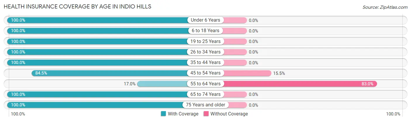 Health Insurance Coverage by Age in Indio Hills
