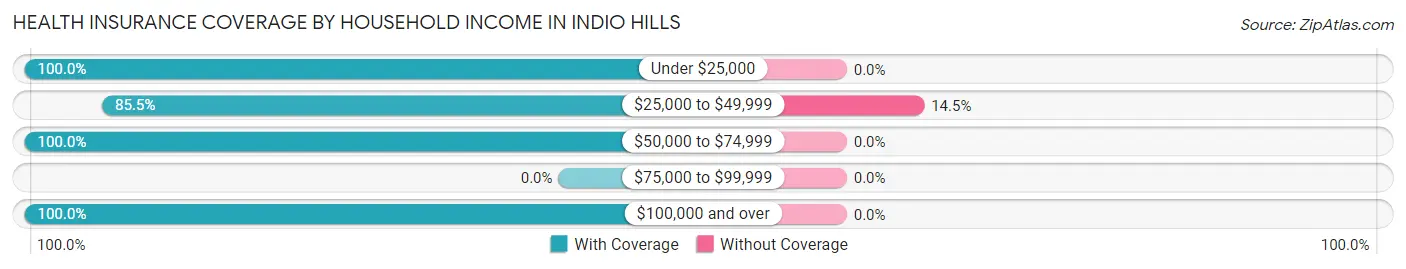 Health Insurance Coverage by Household Income in Indio Hills