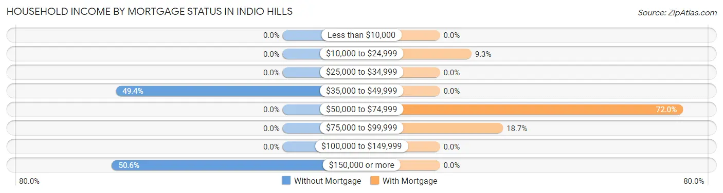Household Income by Mortgage Status in Indio Hills