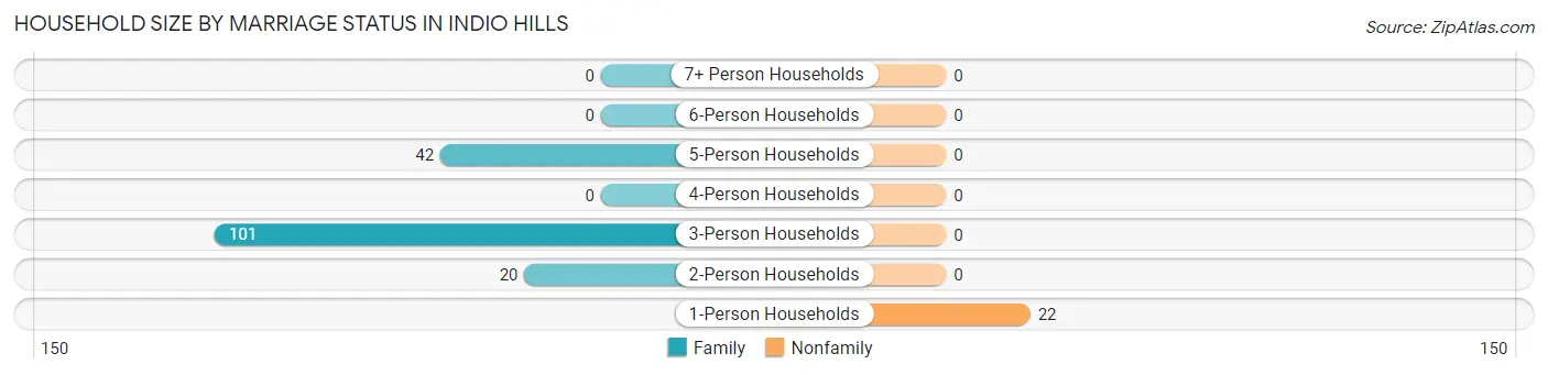 Household Size by Marriage Status in Indio Hills