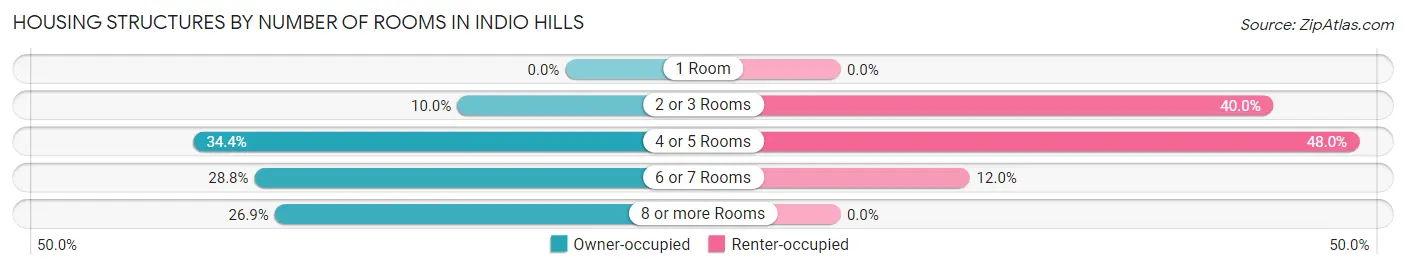 Housing Structures by Number of Rooms in Indio Hills