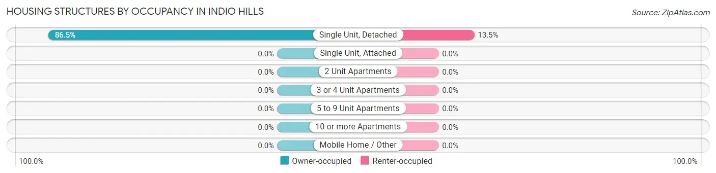 Housing Structures by Occupancy in Indio Hills