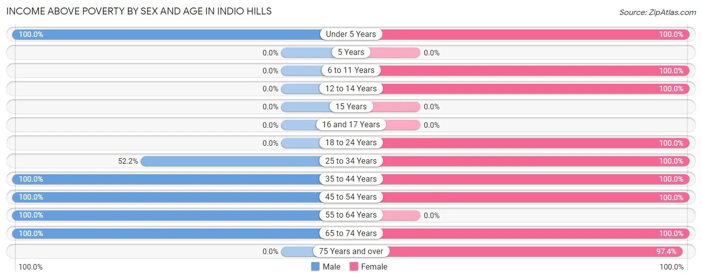 Income Above Poverty by Sex and Age in Indio Hills