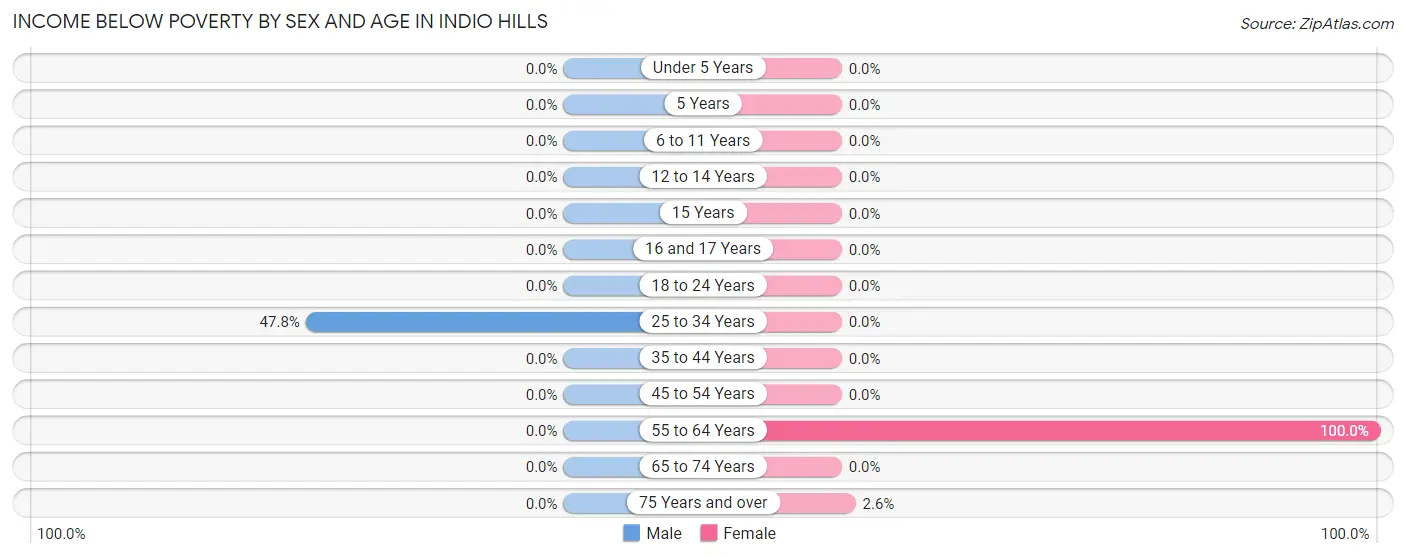 Income Below Poverty by Sex and Age in Indio Hills